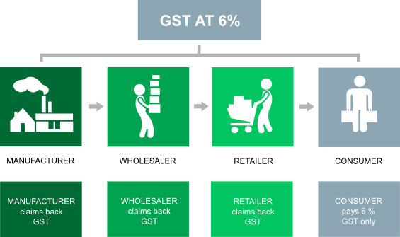 gst accounting software malaysia